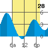 Meins Landing tide chart for Monday, April 28, 2025