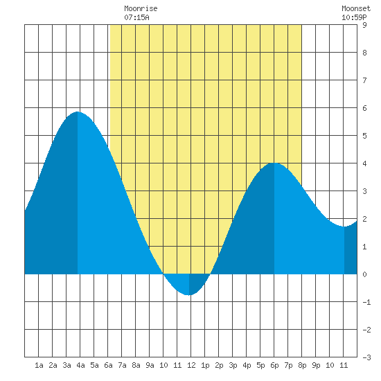 Meins Landing tide chart for Tuesday, April 29, 2025
