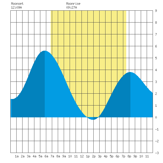 Meins Landing tide chart for Wednesday, April 2, 2025