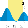 Meins Landing tide chart for Wednesday, April 2, 2025