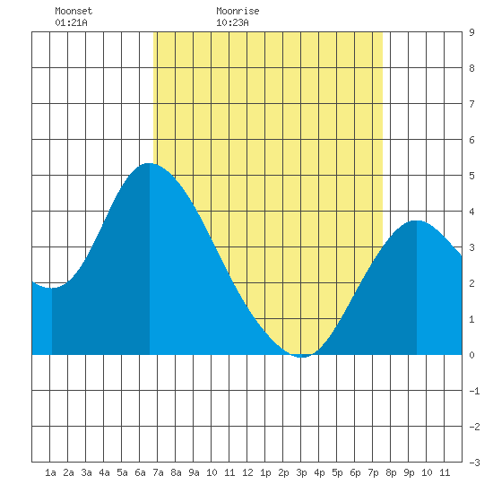 Meins Landing tide chart for Thursday, April 3, 2025