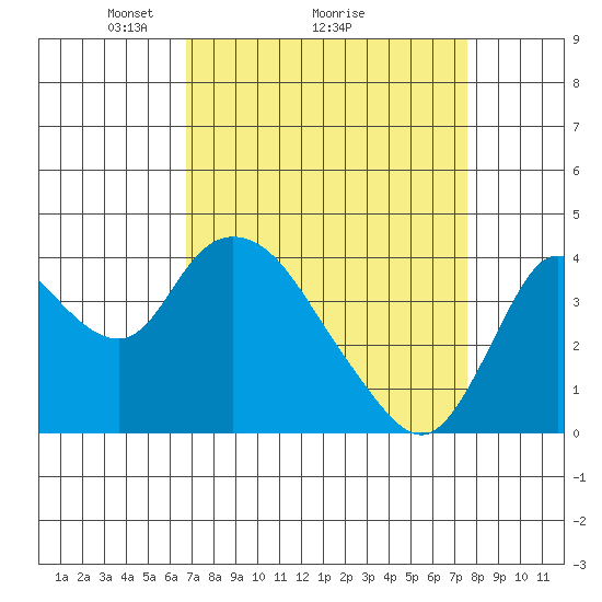 Meins Landing tide chart for Saturday, April 5, 2025