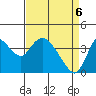 Meins Landing tide chart for Sunday, April 6, 2025