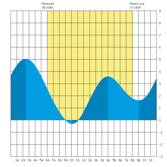 Meins Landing tide chart for Sunday, May 11, 2025
