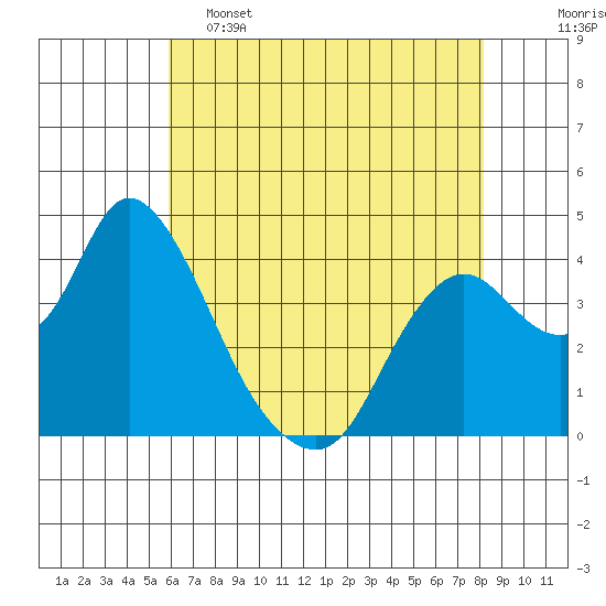 Meins Landing tide chart for Thursday, May 15, 2025