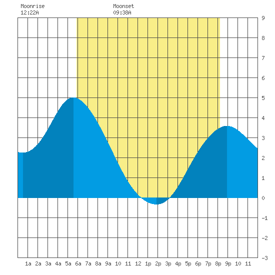 Meins Landing tide chart for Saturday, May 17, 2025
