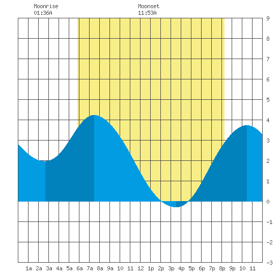 Meins Landing tide chart for Monday, May 19, 2025