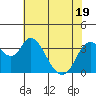 Meins Landing tide chart for Monday, May 19, 2025