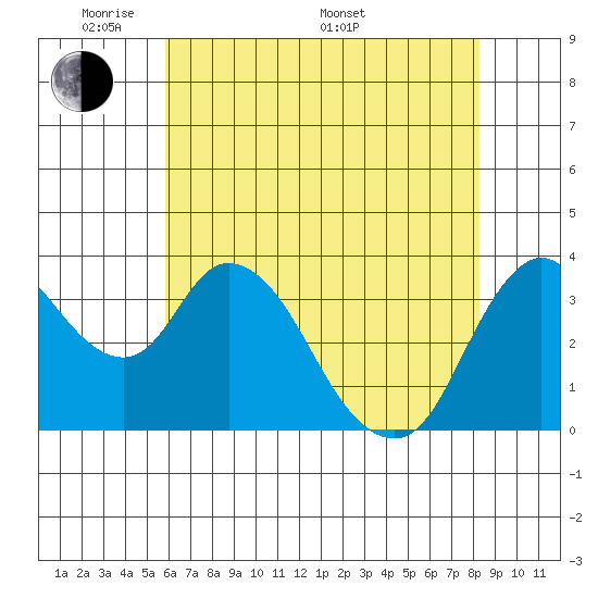Meins Landing tide chart for Tuesday, May 20, 2025