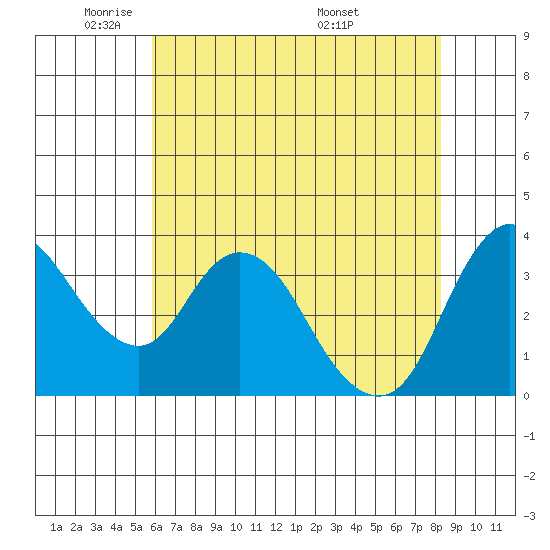 Meins Landing tide chart for Wednesday, May 21, 2025