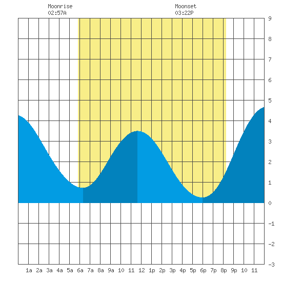 Meins Landing tide chart for Thursday, May 22, 2025