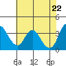 Meins Landing tide chart for Thursday, May 22, 2025
