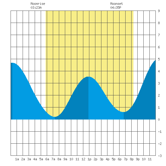 Meins Landing tide chart for Friday, May 23, 2025