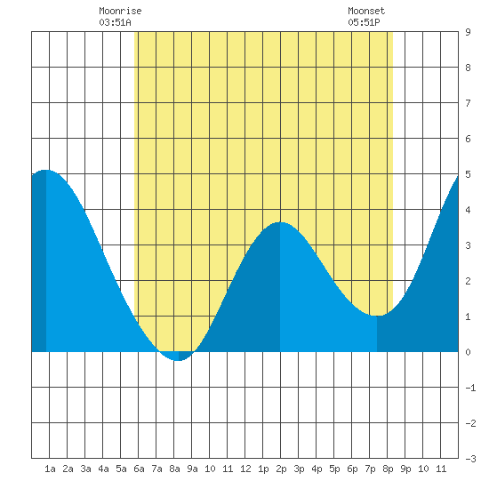 Meins Landing tide chart for Saturday, May 24, 2025