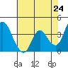 Meins Landing tide chart for Saturday, May 24, 2025