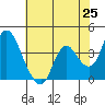 Meins Landing tide chart for Sunday, May 25, 2025
