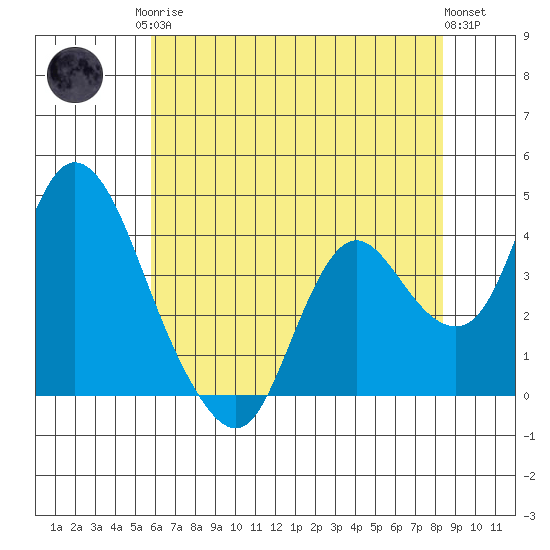 Meins Landing tide chart for Monday, May 26, 2025