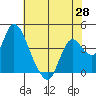 Meins Landing tide chart for Wednesday, May 28, 2025