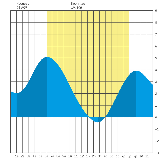 Meins Landing tide chart for Friday, May 2, 2025