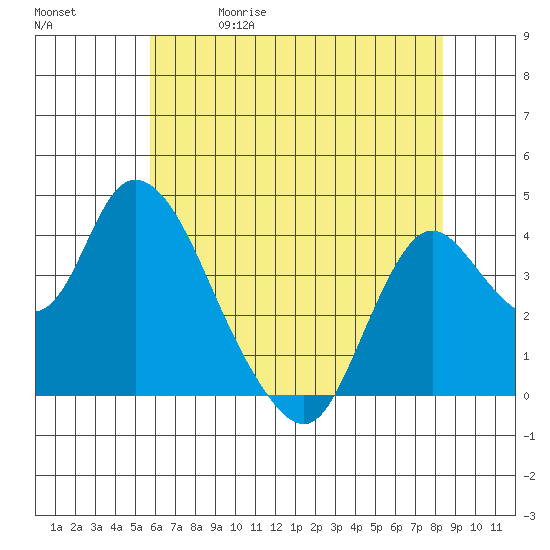 Meins Landing tide chart for Friday, May 30, 2025