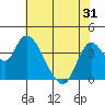 Meins Landing tide chart for Saturday, May 31, 2025