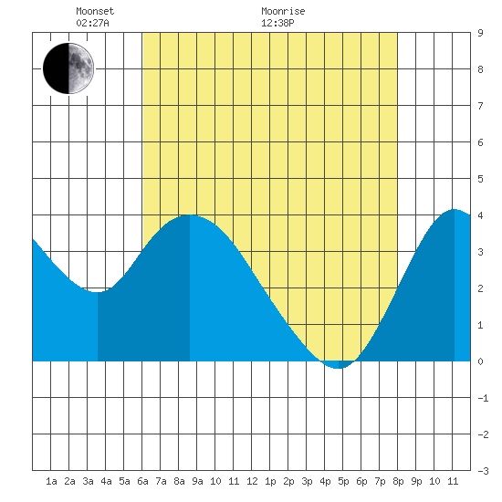 Meins Landing tide chart for Sunday, May 4, 2025