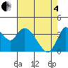 Meins Landing tide chart for Sunday, May 4, 2025