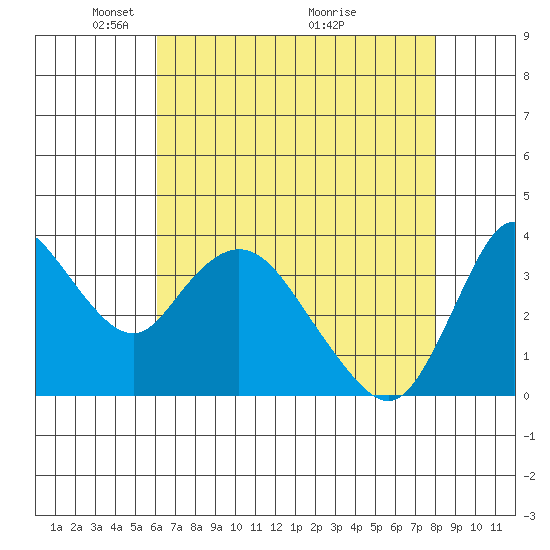Meins Landing tide chart for Monday, May 5, 2025