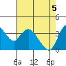 Meins Landing tide chart for Monday, May 5, 2025