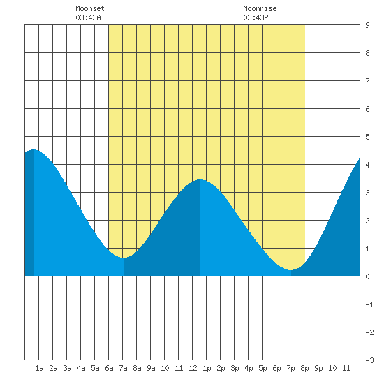 Meins Landing tide chart for Wednesday, May 7, 2025