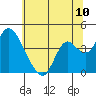 Meins Landing tide chart for Tuesday, June 10, 2025