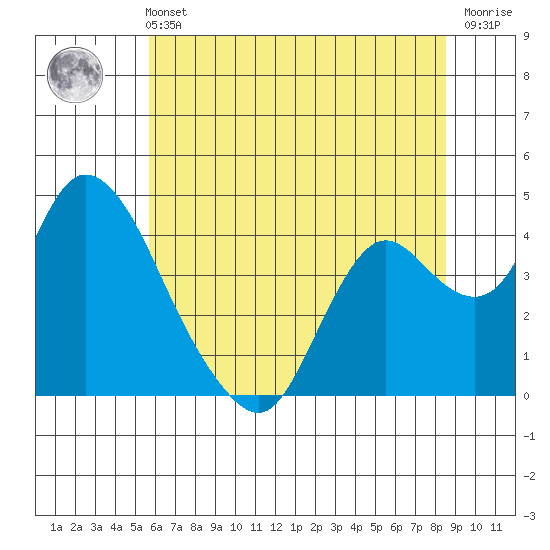 Meins Landing tide chart for Wednesday, June 11, 2025
