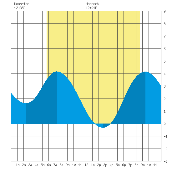 Meins Landing tide chart for Tuesday, June 17, 2025