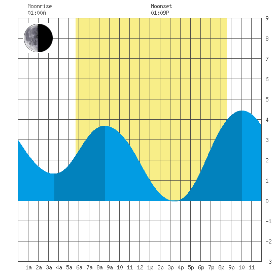 Meins Landing tide chart for Wednesday, June 18, 2025