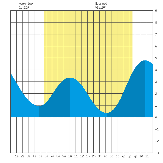 Meins Landing tide chart for Thursday, June 19, 2025