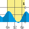 Meins Landing tide chart for Sunday, June 1, 2025