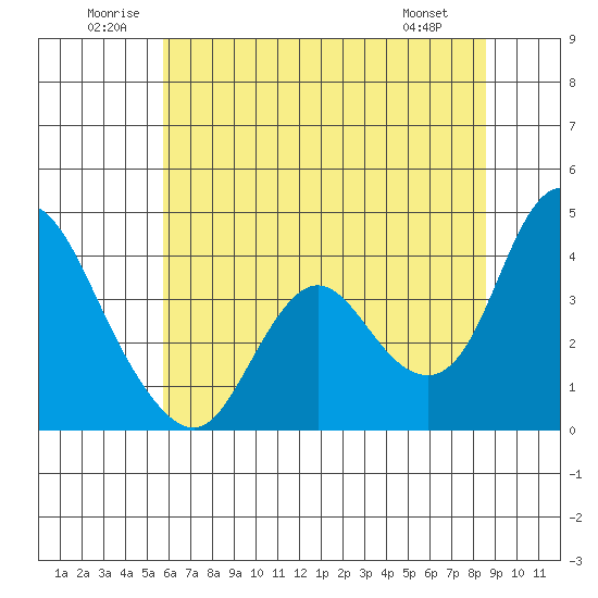 Meins Landing tide chart for Saturday, June 21, 2025