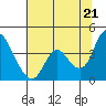 Meins Landing tide chart for Saturday, June 21, 2025