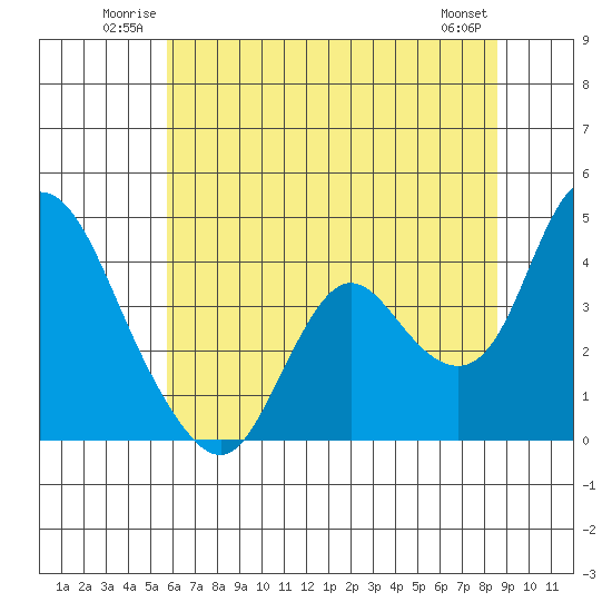 Meins Landing tide chart for Sunday, June 22, 2025