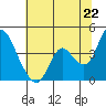 Meins Landing tide chart for Sunday, June 22, 2025
