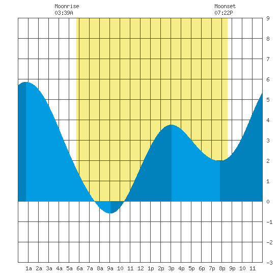 Meins Landing tide chart for Monday, June 23, 2025