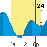 Meins Landing tide chart for Tuesday, June 24, 2025