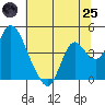 Meins Landing tide chart for Wednesday, June 25, 2025