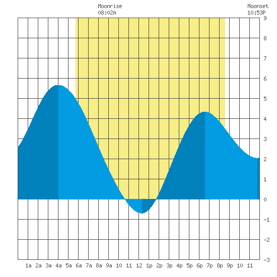 Meins Landing tide chart for Friday, June 27, 2025