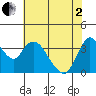 Meins Landing tide chart for Monday, June 2, 2025