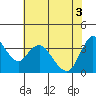 Meins Landing tide chart for Tuesday, June 3, 2025