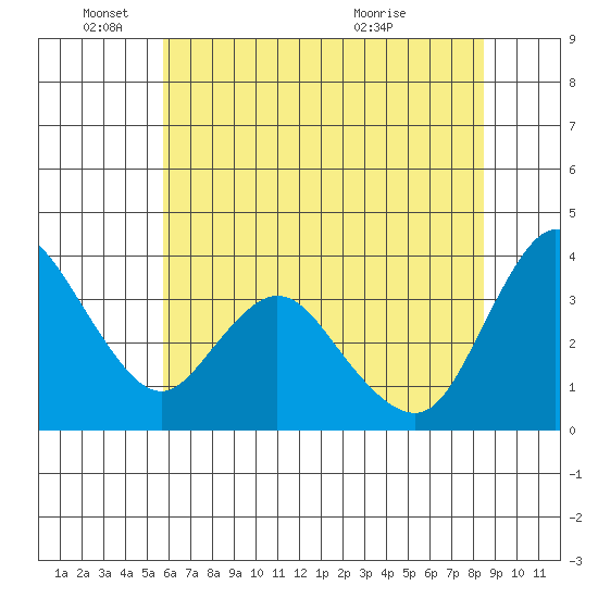 Meins Landing tide chart for Wednesday, June 4, 2025