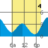 Meins Landing tide chart for Wednesday, June 4, 2025