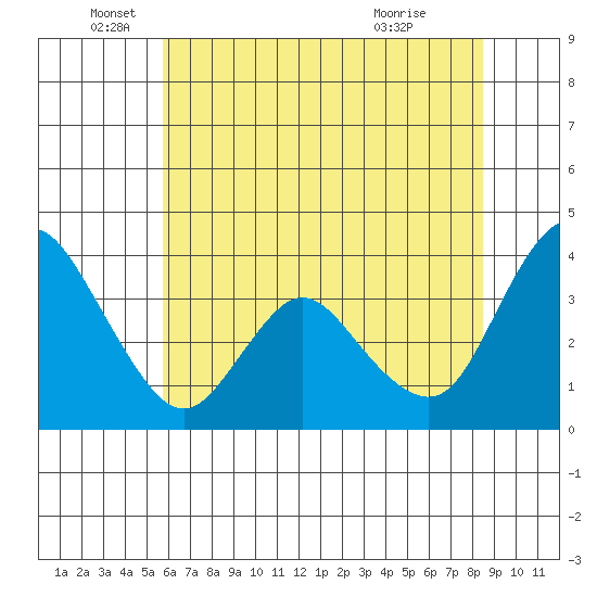 Meins Landing tide chart for Thursday, June 5, 2025