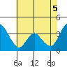 Meins Landing tide chart for Thursday, June 5, 2025